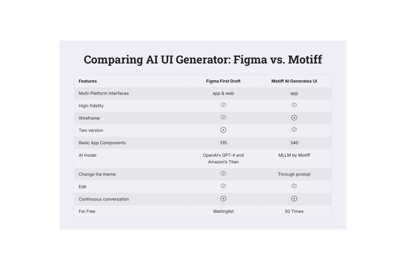 Compare list: Figma First Draft vs Motiff AI Generates UI 