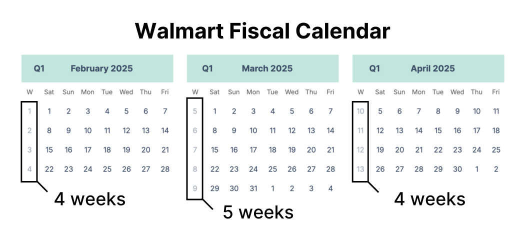 For example, in the walmart fiscal calendar each quarter is arranged as 4 weeks, 5 weeks and 4 weeks