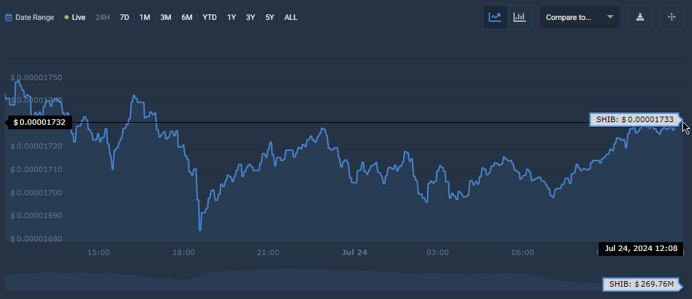 Shiba Inu market chart