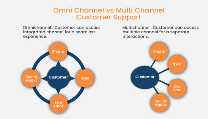 Omni Channel vs Multi channel customer support