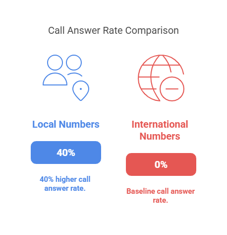 Call Answer rate comparison