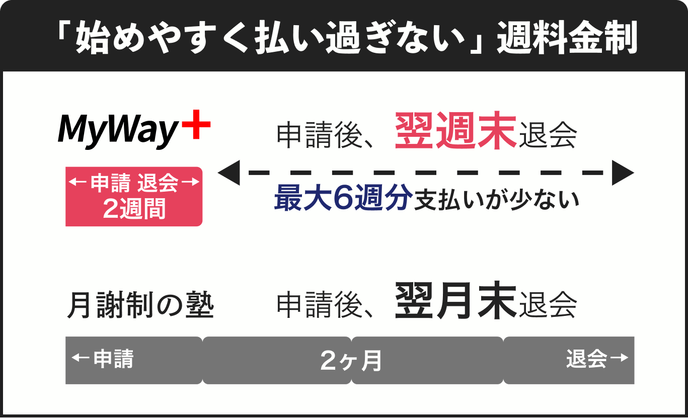 「始めやすく、払い過ぎない」週料金制