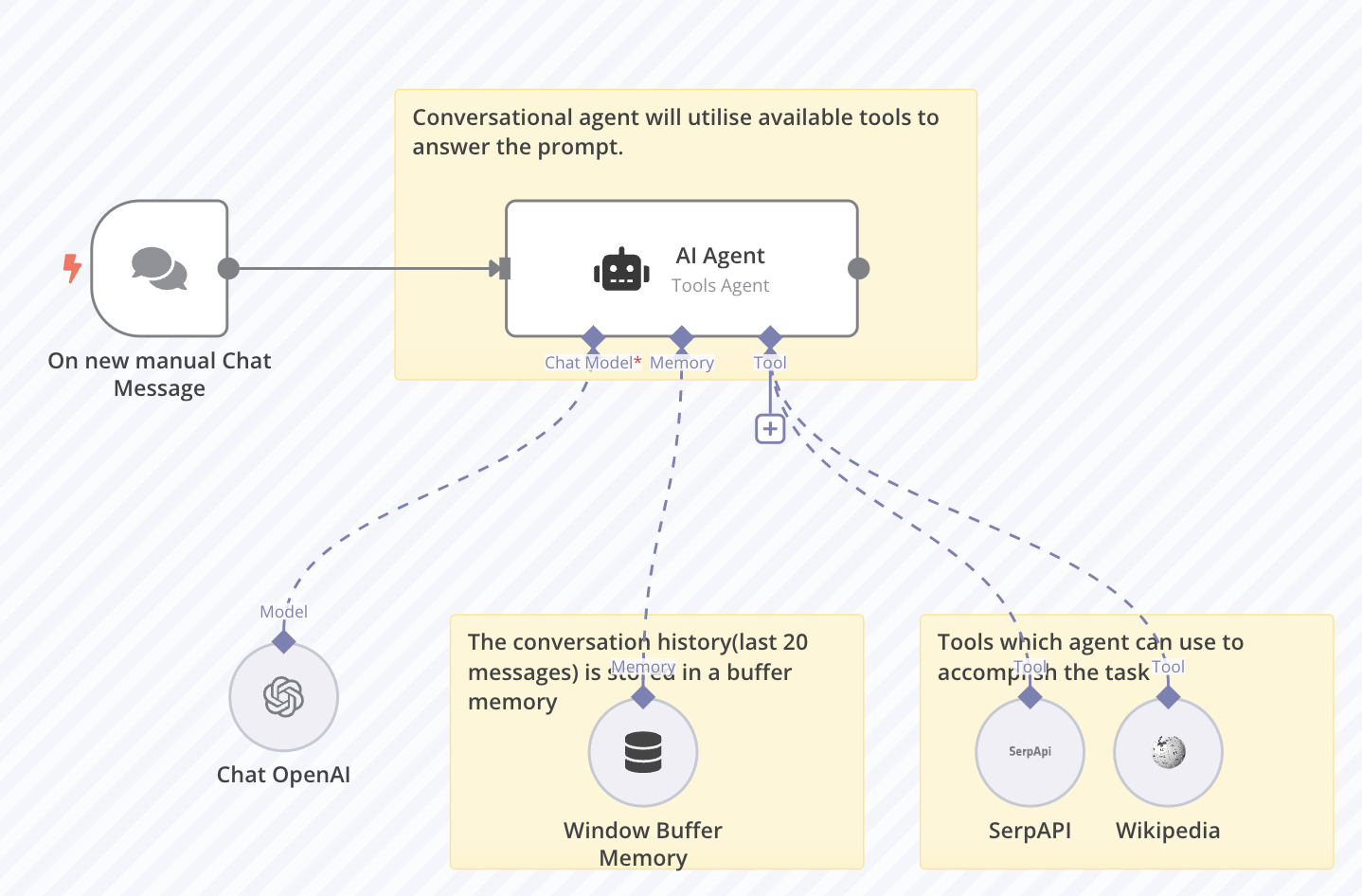 AI chatbot that can search the web powered by n8n