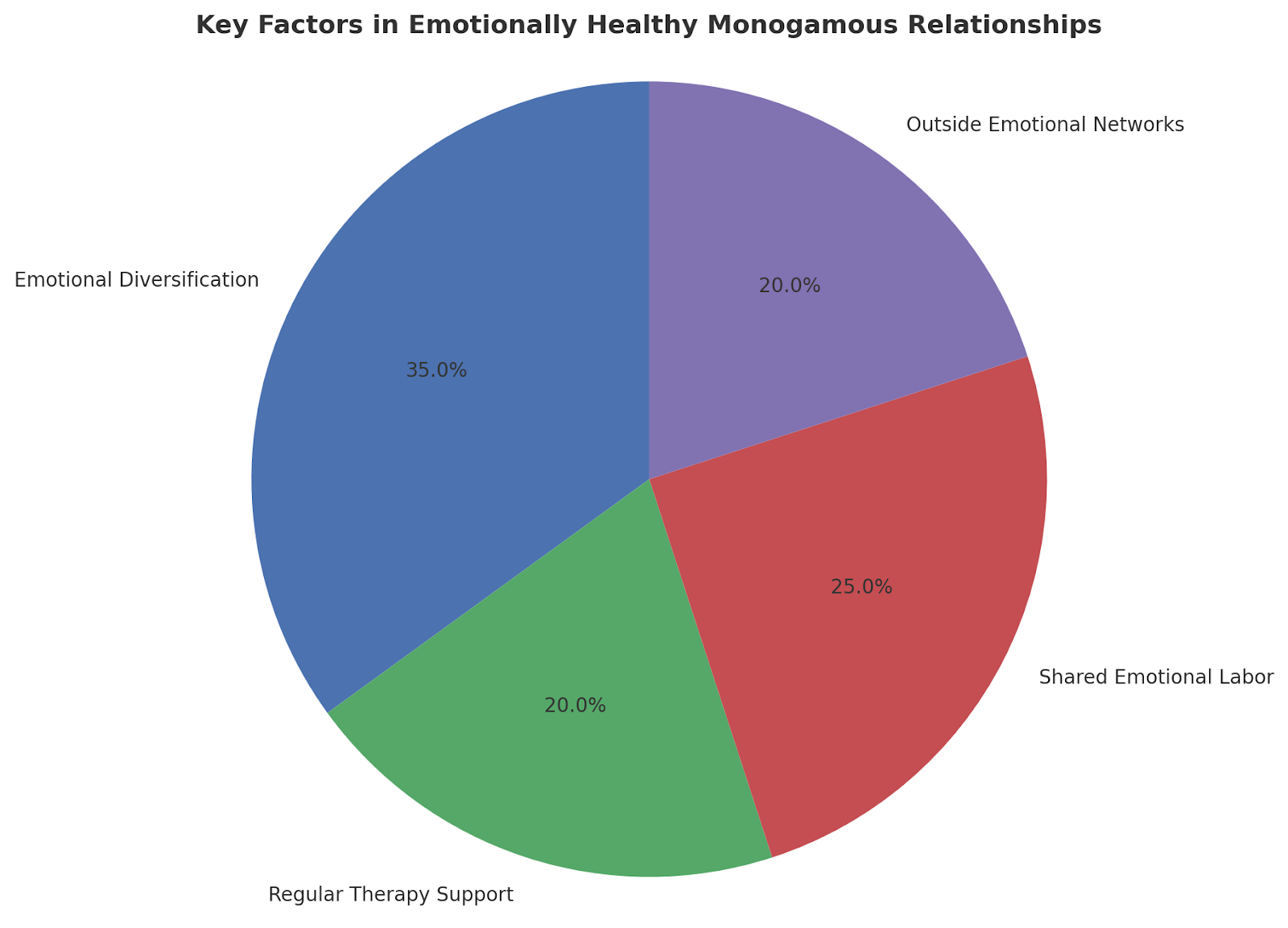 Pie chart showing key emotional factors in healthy monogamous relationships like support and balance.