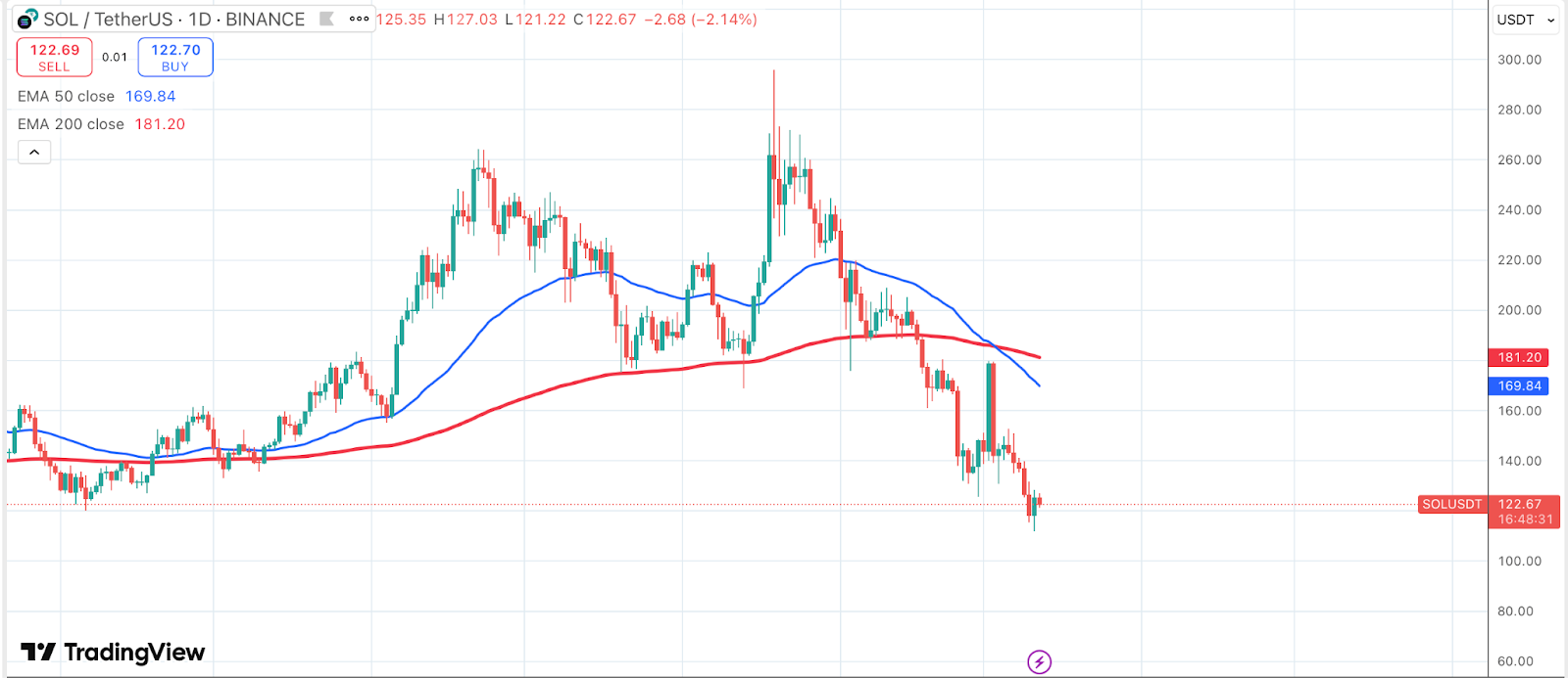 SOL chart by tradingview 
