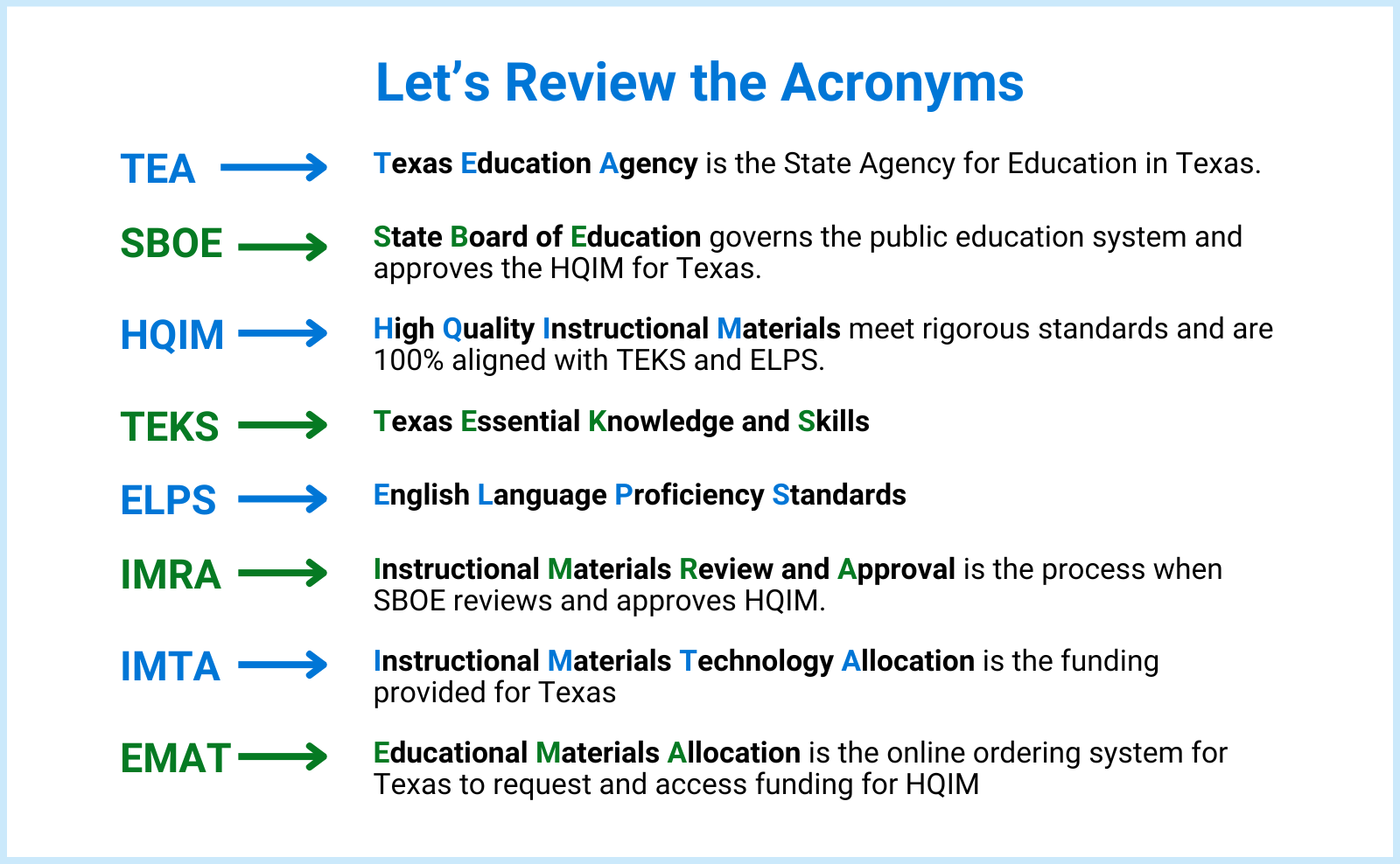 Let’s Review the Acronyms  TEA = Texas Education Agency is the State Agency for Education in Texas.  SBOE = State Board of Education governs the public education system and approves the HQIM for Texas.  HQIM - High Quality Instructional Materials meet rigorous standards and are 100% aligned with TEKS and ELPS.  TEKS = Texas Essential Knowledge and Skills  ELPS =  English Language Proficiency Standards   IMRA = Instructional Materials Review and Approval is the process when SBOE reviews and approves HQIM.   IMTA  =  Instructional Materials Technology Allocation is the funding provided for Texas   EMAT = Educational Materials Allocation is the online ordering system for Texas to  request and access funding for HQIM