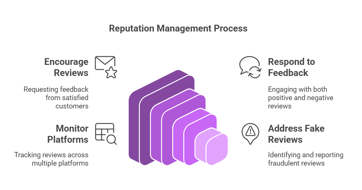 Reputation Management Process