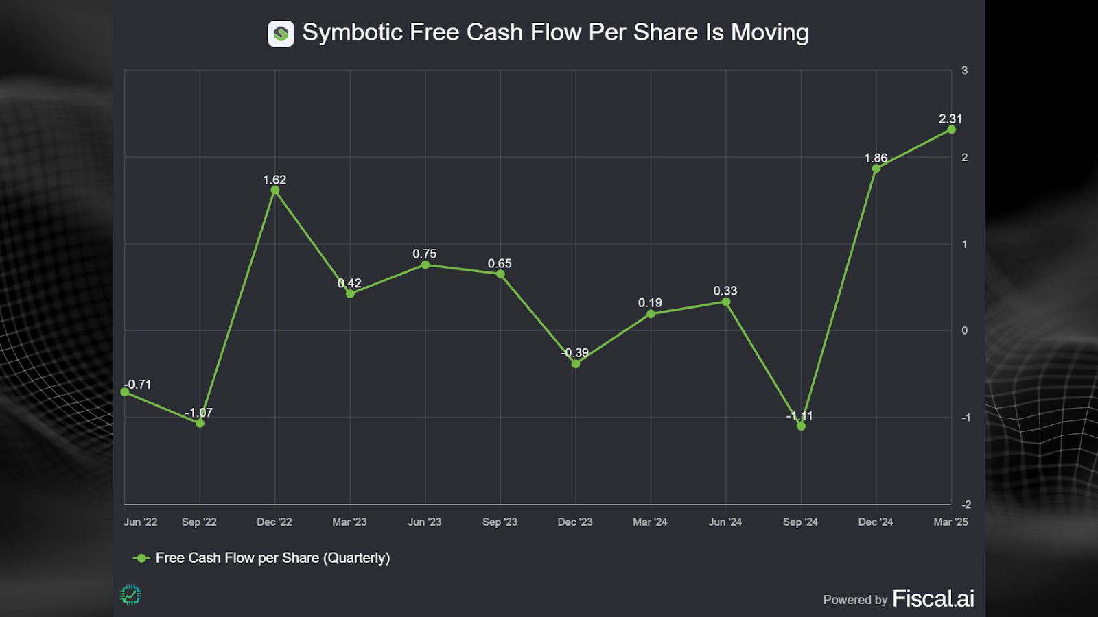 Symbotic's free cash flow per share trend over the last three years.