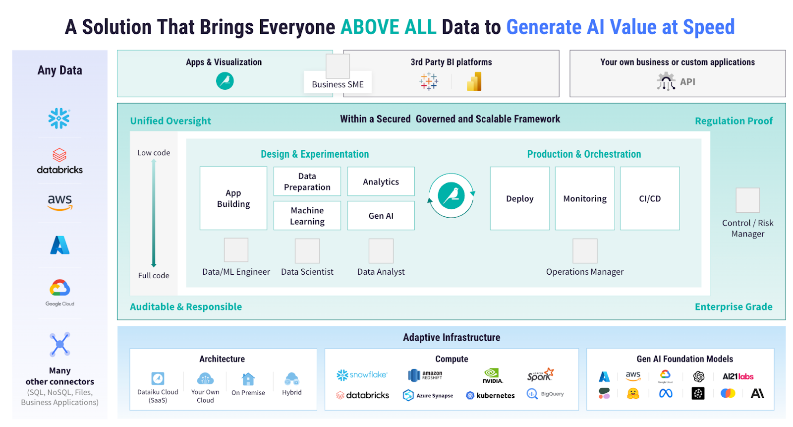 generative ai value at speed