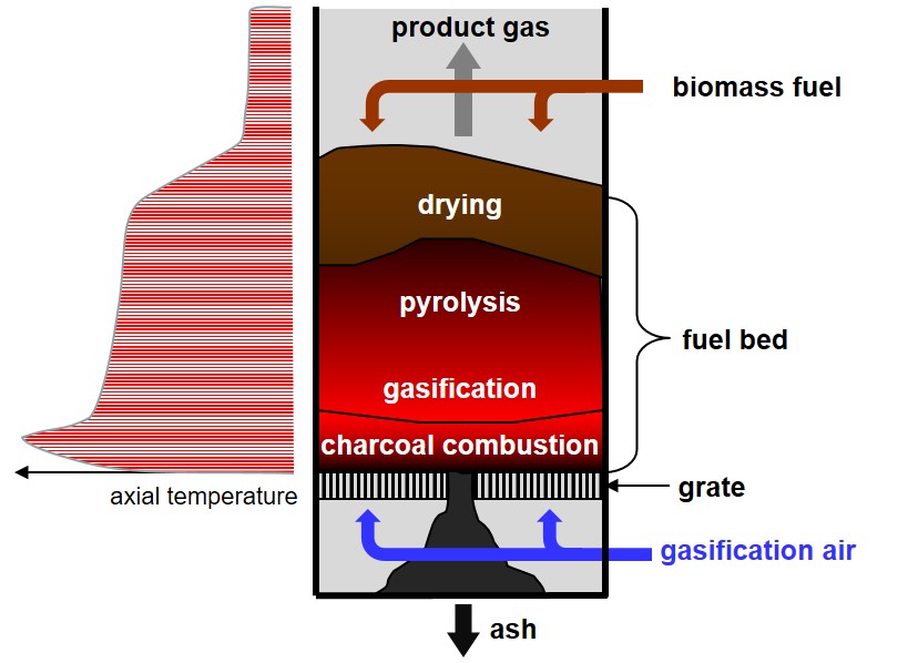 Gasification and Pyrolysis