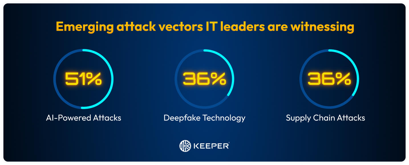 Graphic depicting emerging cyber attacks IT leaders are noticing in a recent 2024 study