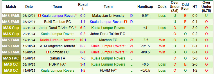 Thống kê phong độ 10 trận đấu gần nhất của Kuala Lumpur Rovers