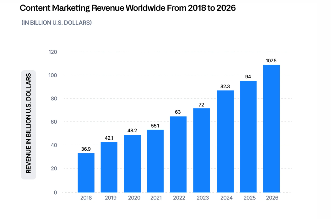 Content Marketing Revenue