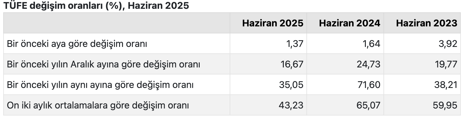 Türkiye Cumhuriyet Merkez Bankası faiz kararını açıkladı (Temmuz)