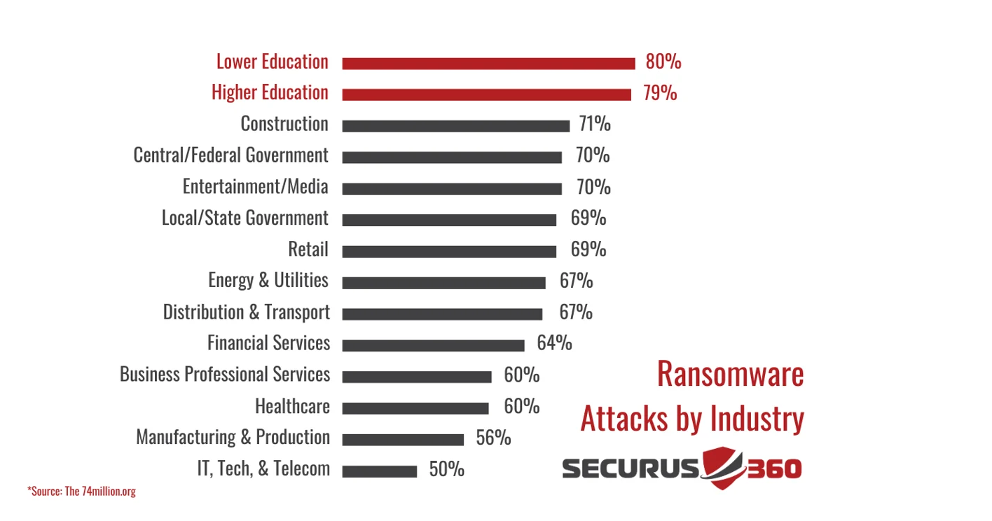 A screenshot of Ransomware Attacks by Industry by Securus360 showing Lower Education at 80% and Higher Education at 79%, the two highest overall leading Construction by 8%. 