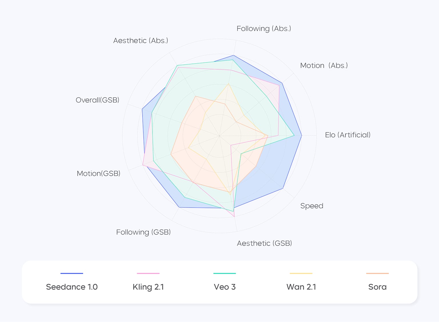 Radar chart comparing AI video generation models Seedance 1.0, Kling 2.1, Veo 3, Wan 2.1, and Sora across various performance metrics