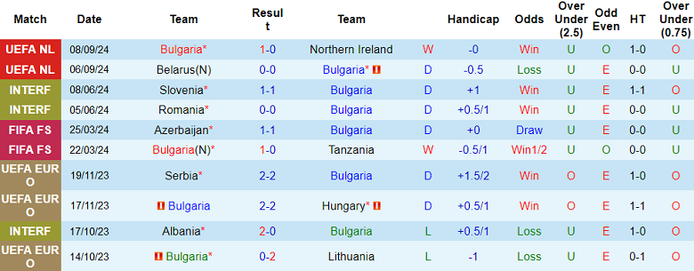 Thống kê 10 trận gần nhất của Bulgaria