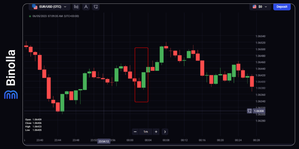 Example of the bullish Engulfing