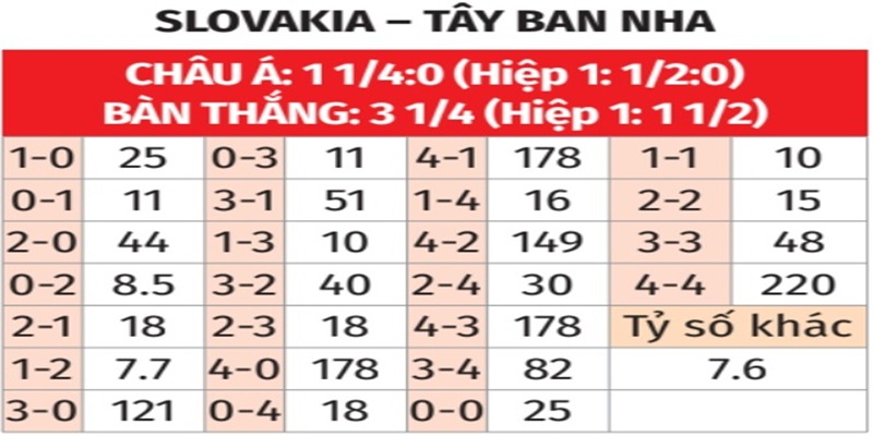 Bảng tỉ số của U21 Slovakia vs U21 Tây Ban Nha