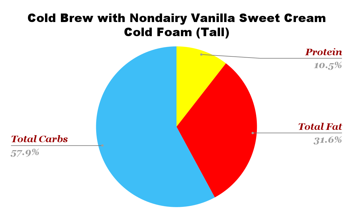 Cold Brew with Nondairy Vanilla Sweet Cream Cold Foam Nutrition Chart