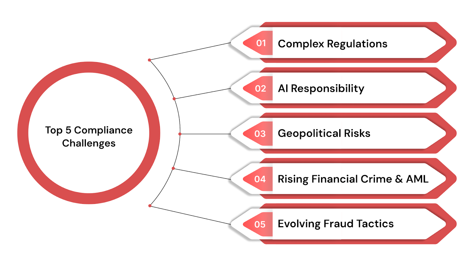 Top 5 Compliance Challenges for Teams in 2025