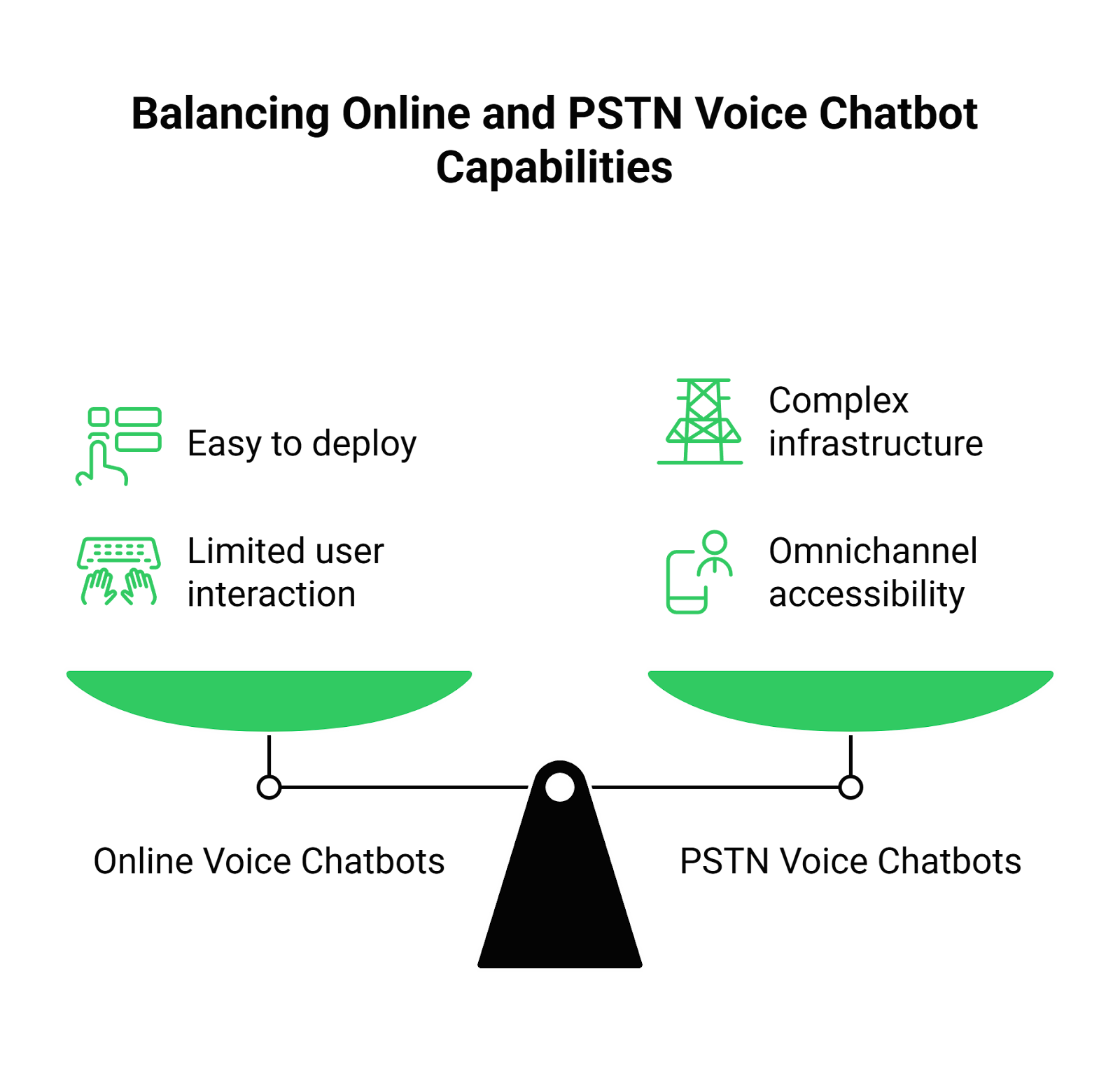Differences in PSTN and Online Chatbot