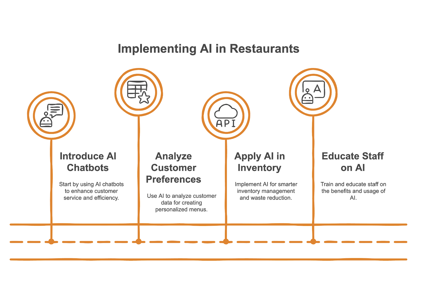 AI Implementation As A Top Restaurant Trend