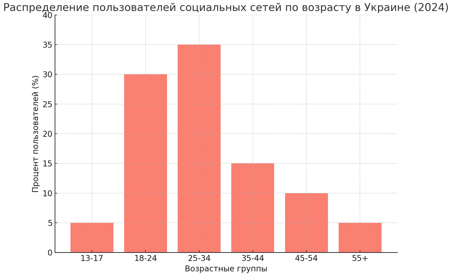 Самые популярные социальные сети в Украине и мире