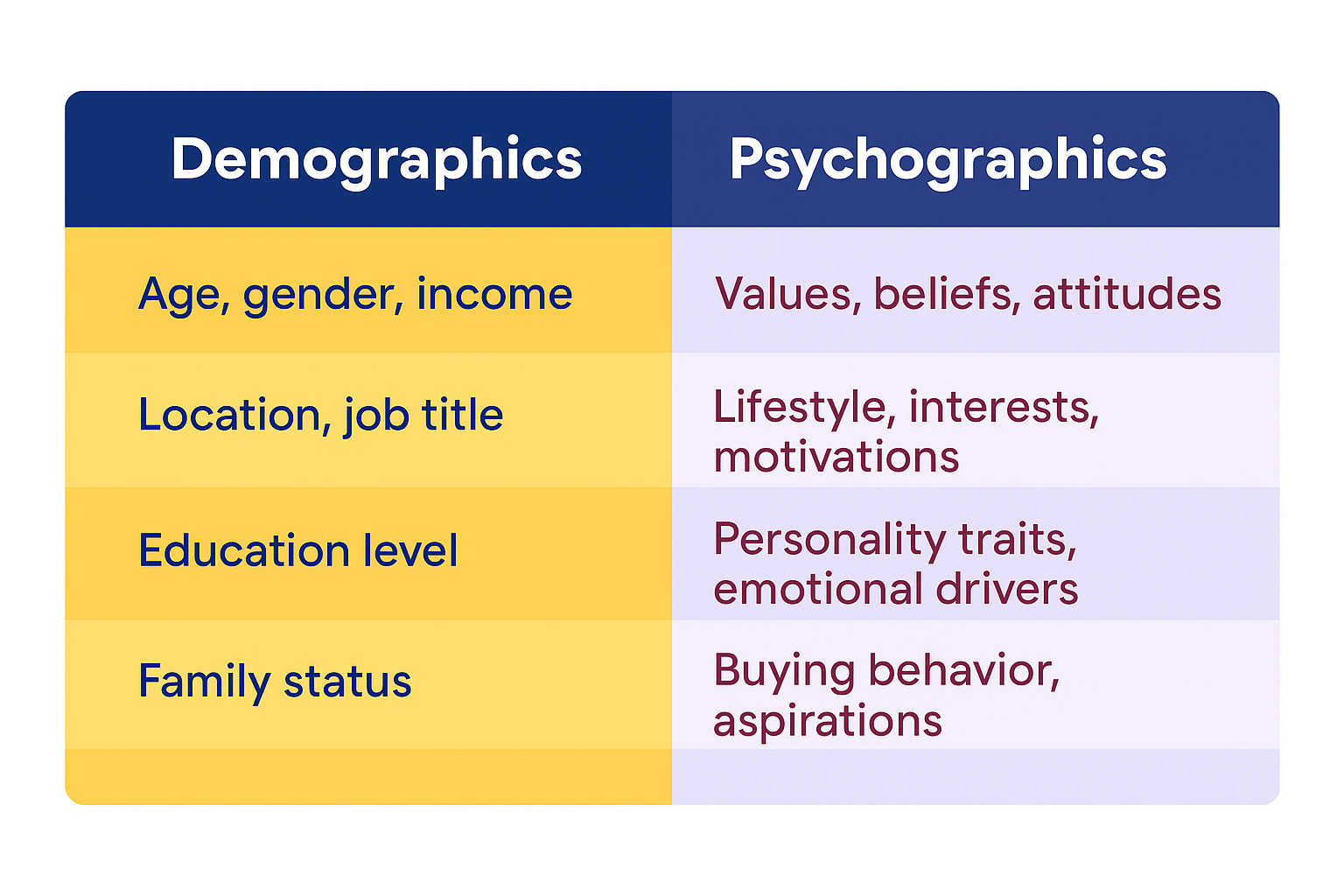 "Comparison table of demographic versus psychographic targeting