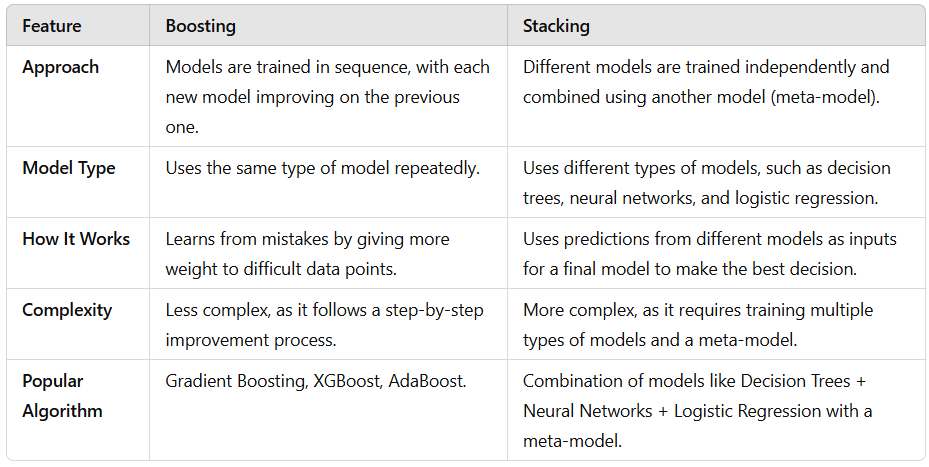 Table comparing Boosting and Stacking in ML models.