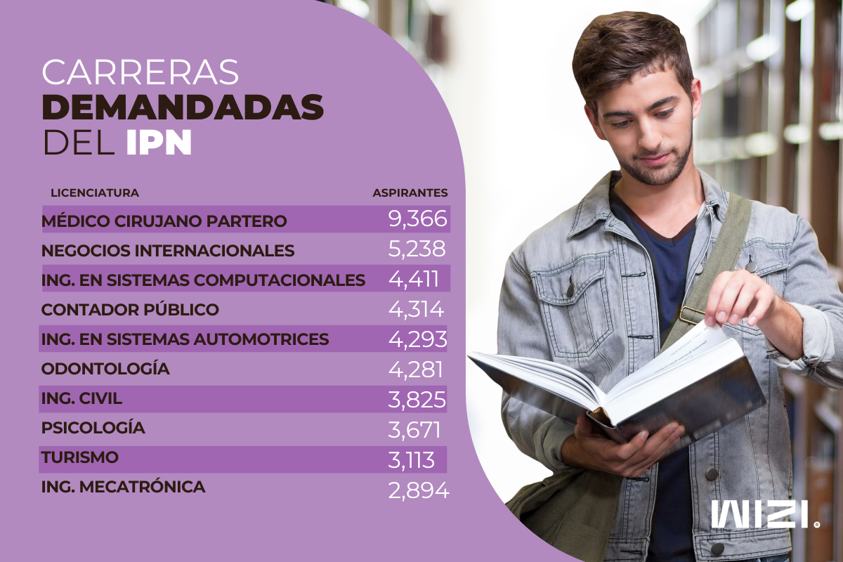 lista de las carreras más demandadas del IPN