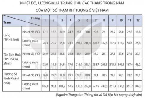 BÀI 5: THỰC HÀNH VẼ VÀ PHÂN TÍCH BẢN ĐỒ KHÍ HẬU