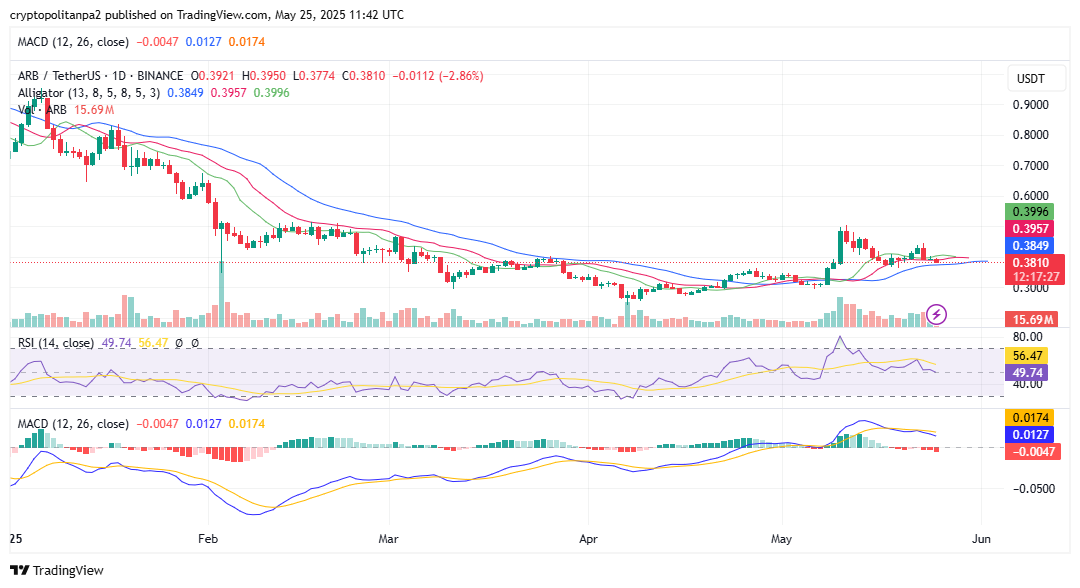 ARB/1天价格图表。资料来源：TradingView