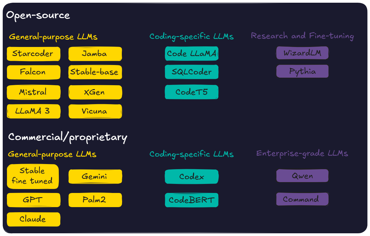 The LLMs for coding landscape by Federico Trotta