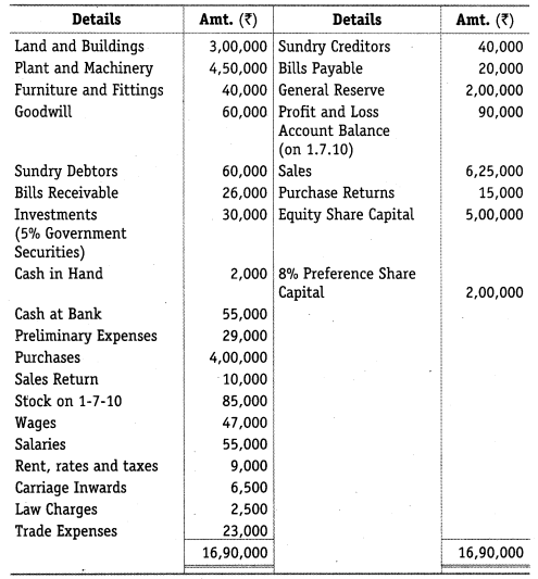 NCERT Solutions for Class 12 Accountancy Part II Chapter 3 Financial Statements of a Company Numerical Questions Q2