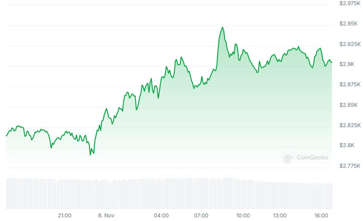 Graph of Ethereum's 24-hour price action from CoinGecko's website