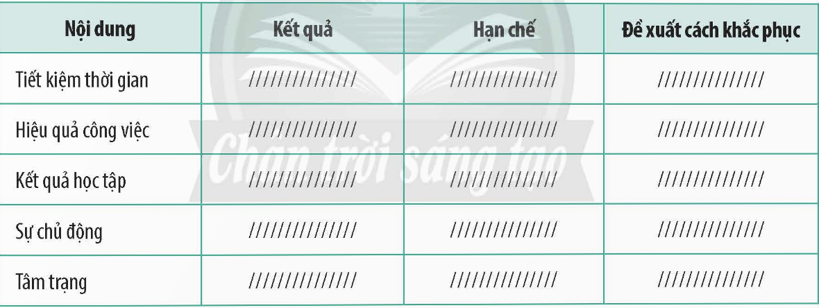 BÀI 6. QUẢN LÍ THỜI GIAN HIỆU QUẢMỞ ĐẦUEm hãy chia sẻ với các bạn về thời gian biểu của bản thân và tự nhận xét cách quản lí thời gian của mình.Đáp án chuẩn:Sáng dậy đi học, trưa ăn và nghỉ ngơi, chiều học, tối về ăn cơm, học bài và đi ngủ.KHÁM PHÁ1. Em hãy đọc thông tin sau và trả lời câu hỏi:- Chủ tịch Hồ Chí Minh quan niệm như thế nào về giá trị của thời gian và việc quản lí thời gian?- Theo em, thế nào là quản lí thời gian hiệu quả? Việc quản lí thời gian hiệu quả sẽ mang lại lợi ích gì cho mỗi chúng ta?Đáp án chuẩn:- Chủ tịch Hồ Chí Minh quan niệm:+ Một phút đồng hồ rất quý báu. + Khi quản lí được thời gian thì sẽ khỏi hấp tấp, vội vã mà tinh thần khoan khoái. - Quản lí thời gian hiệu quả là biết cách sắp xếp, sử dụng thời gian một cách hợp lí, không lãng phí để hoàn thành công việc theo kế hoạch đã đề ra.- Lợi ích: + Giúp chúng ta chủ động trong cuộc sống+ Nâng cao năng suất, hiệu quả công việc2. Em hãy đọc nội dung và các trường hợp sau để thực hiện yêu cầuTrường hợp:Đầu năm học lớp 9, bạn K và bạn B đăng kí tham gia thi đội tuyển học sinh giỏi và câu lạc bộ thể thao của trường. Trong khi chưa kịp xây dựng kế hoạch học tập, rèn luyện thì hai bạn đã đăng kí tham gia cuộc thi nghiên cứu khoa học dành cho học sinh ngay khi thấy thông báo của nhà trường. Tuy nhiên, cả bạn K và bạn B đều chưa rõ mình sẽ lựa chọn đề tài nghiên cứu nào. Do thực hiện nhiều công việc cùng một lúc nên việc học tập, rèn luyện thể dục thể thao của hai bạn đều gặp khó khăn.- Em hãy nhận xét cách thực hiện công việc của các nhân vật trong trường hợp trên.- Dựa vào các cách quản lí thời gian hiệu quả, em hãy gợi ý cho các nhân vật cách sử dụng thời gian hợp lí, tối ưu.Đáp án chuẩn:- Nhận xét: Bạn K và bạn B đều chưa quản lí thời gian hiệu quả. - Gợi ý:+ Xác định rõ mục tiêu cần đạt được. + Phân bổ thời gian, cách thức hoàn thành hợp lí3. Dựa vào cách quản lí thời gian hiệu quả, em hãy xây dựng thời gian biểu theo gợi ý dưới đây và thuyết trình trước lớp.Đáp án chuẩn:STTTên công việc cần hoàn thànhThời hạn hoàn thànhCách thức hoàn thành1Đi học thêm3 buổi trong tuầnĂn tối xong, ngồi nghỉ 15 phút rồi đi học thêm2Ngủ trưa1 tiếng mỗi ngàyĂn trưa xong, ngồi nghỉ 15 phút rồi đi ngủ3Làm bài tập về nhà1 tiếng mỗi ngàyĂn tối xong, ngồi nghỉ 15 phút rồi đi ngủ4Tập thể dục20 – 30 phút mỗi ngàyMỗi sáng sớm thức dậy đi tập thể dục LUYỆN TẬPCâu 1: Dựa vào các từ khoá dưới đây, em hãy viết một câu chuyện về việc quản lí thời gian của bản thân. Sau đó, chia sẻ và nhận xét về cách quản lí thời gian từ câu chuyện của chính mình.Đáp án chuẩn:- Mỗi ngày, em đều mải mê thức khuya chơi điện tử, bỏ quên việc học. Thấy vậy, mẹ em liền bảo nếu em chăm chỉ, nỗ lực học hành thì sau này sẽ để lại nhiều tiếc nuối với bản thân. - Thời gian biểu: Sáng dậy đi học, trưa ăn và nghỉ ngơi, chiều học, tối về ăn cơm, học bài và đi ngủCâu 2: Dựa vào các cách quản lí thời gian hiệu quả, em hãy tư vấn cách giải quyết phù hợp trong các trường hợp sau:Trường hợp 1:Gần đến ngày kiểm tra giữa học kì nhưng bạn C chỉ xem bài qua loa một chút rồi chơi điện tử đến tận khuya và đi chơi cùng các bạn vào cuối tuần. Bạn C tự nhủ: “Còn hai tuần nữa mới thị, chẳng có gì phải vội”.Trường hợp 2:Bạn A xác định mục tiêu công việc cần thực hiện trong Học kì I là: cải thiện kết quả học tập từ loại khá lên loại giỏi; tự học thêm một môn ngoại ngữ yêu thích; học võ cổ truyền; tham gia câu lạc bộ thể dục thể thao. Tuy nhiên, sau một thời gian thực hiện, bạn A cảm thấy mệt mỏi và muốn bỏ cuộc.Đáp án chuẩn:- Trường hợp 1: khuyên bạn C nên xây dựng kế hoạch ôn tập hợp lí, ôn tập lại từ đầu những phần kiến thức đã được học.- Trường hợp 2: khuyên bạn A nên tiếp tục thực hiện mục tiêu công việc cần thực hiện đã đề ra.Câu 3: Dựa vào kết quả thực hiện thời gian biểu của bản thân trong hoạt động khám phá, em hãy báo cáo kết quả thực hiện theo gợi ý sau:Đáp án chuẩn:Nội dungKết quảHạn chếĐề xuất cách khắc phụcTiết kiệm thời gianTiết kiệm được nhiều thời gian0 Hiệu quả công việcHiệu quả tốt0 Kết quả học tậpThành tích tốt0 Sự chủ độngCó chủ động0 Tâm trạngVui vẻ0  VẬN DỤNG