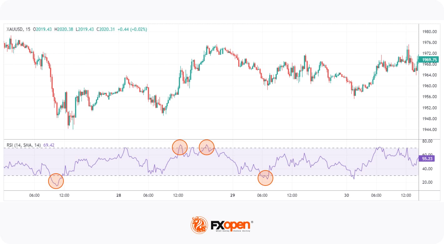 5 Most Popular Momentum Indicators to Use in Trading in 2024