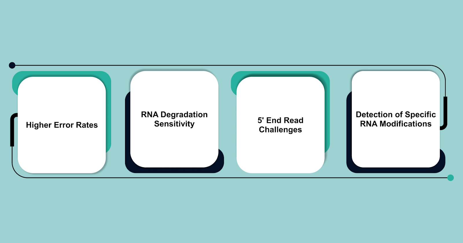 Limitations of Nanopore-based Direct RNA Sequencing (DRS)