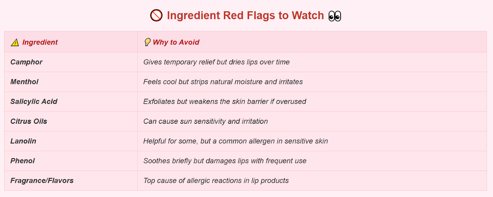 Table listing lip balm ingredients to avoid, including camphor, menthol, salicylic acid, citrus oils, lanolin, phenol, and fragrances, with reasons for each.