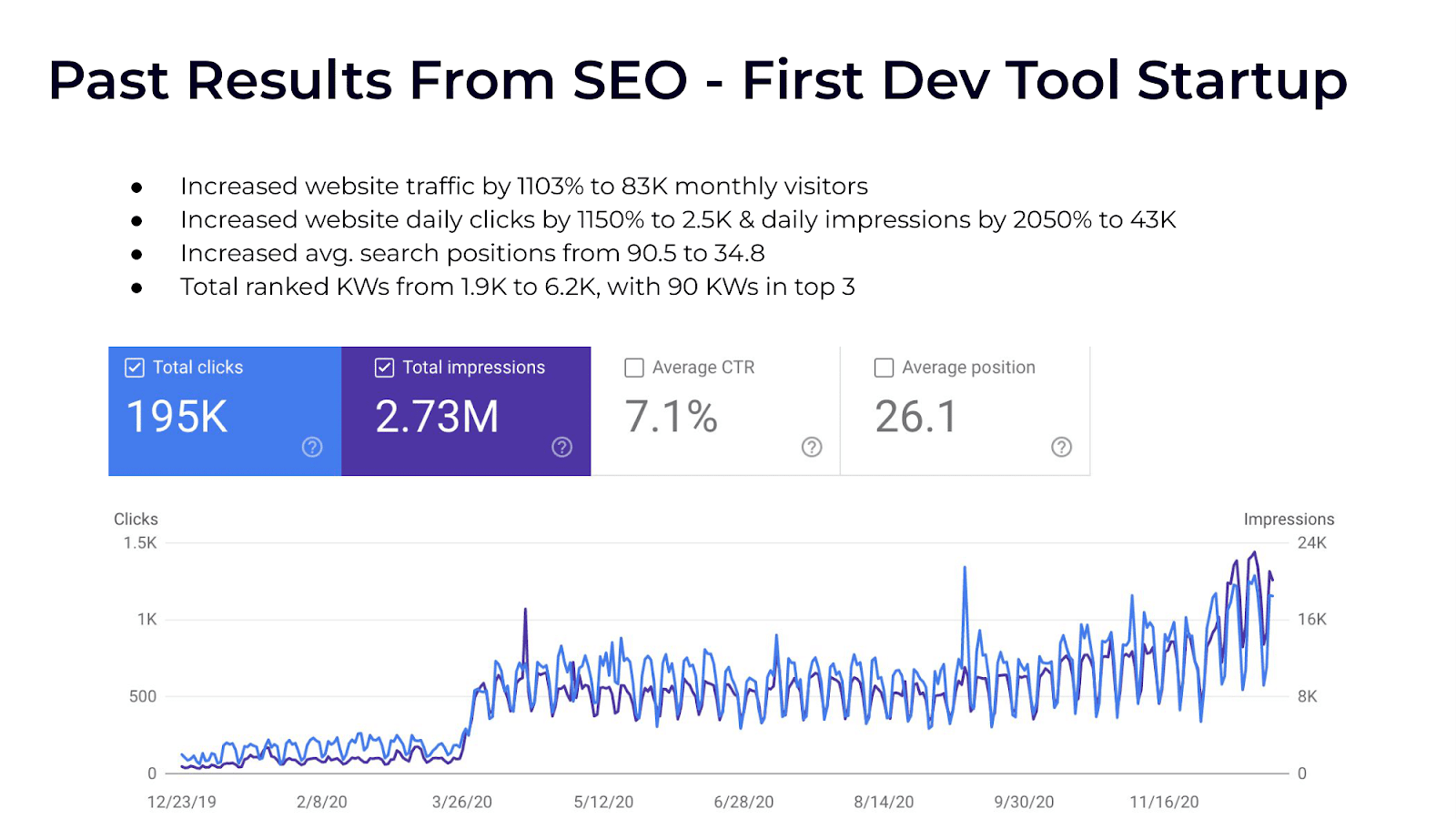 Slide titled 'Past Results From SEO - First Dev Tool Startup' showing key metrics: website traffic increased by 1103% to 83K monthly visitors, daily clicks increased by 1150% to 2.5K, daily impressions grew by 2050% to 43K, average search position improved from 90.5 to 34.8, and ranked keywords rose from 1.9K to 6.2K, with 90 keywords in the top 3. Includes a graph showing total clicks and impressions growth over time and performance statistics such as 195K total clicks, 2.73M impressions, 7.1% average CTR, and 26.1 average position.