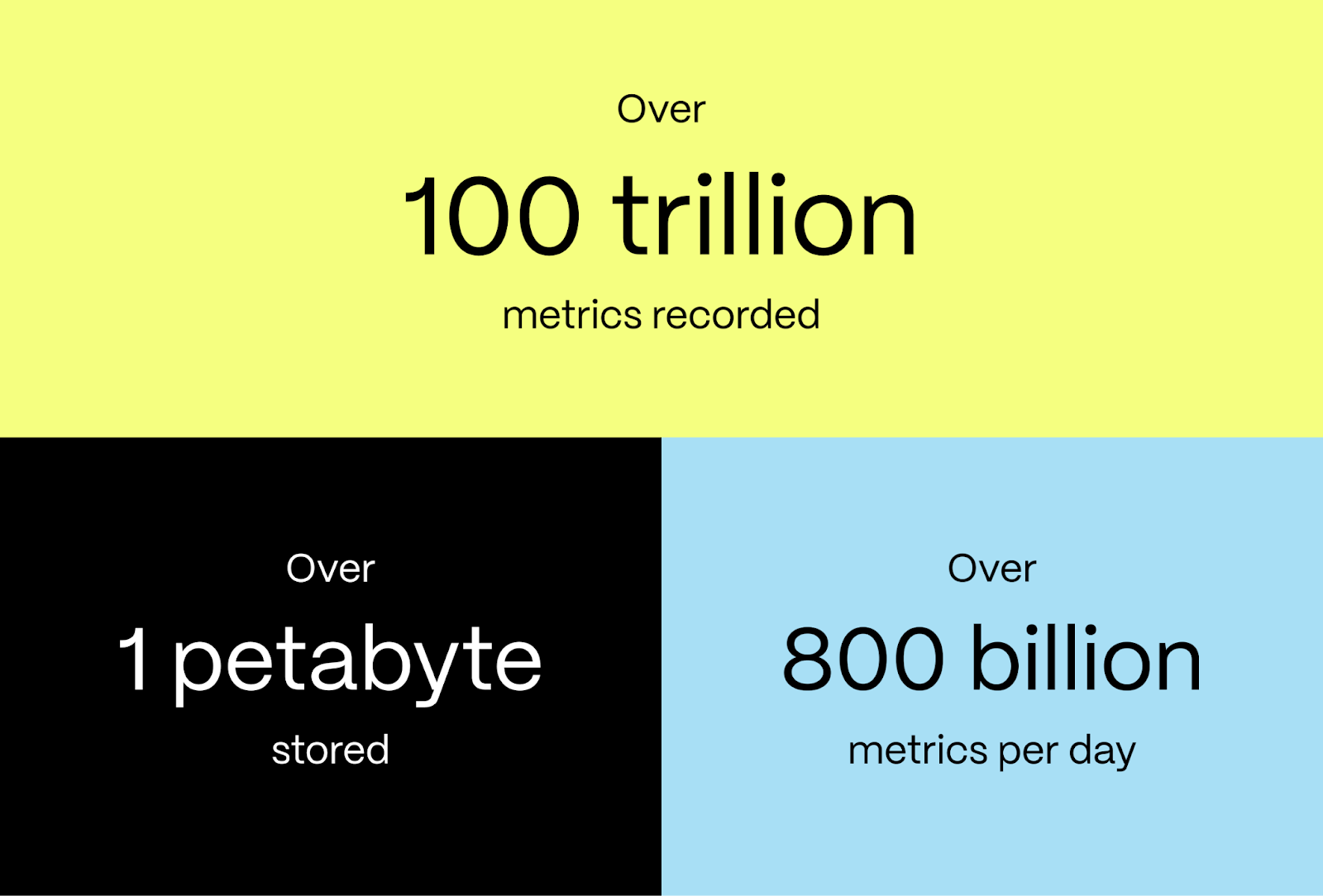 The amount of data we're storing on a Timescale Cloud database service