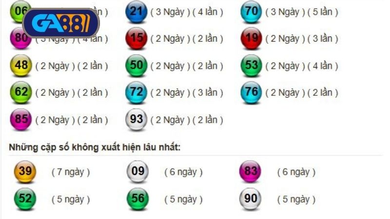 Thống kê những số ra liên tiếp, lô cực đại tại XSMN