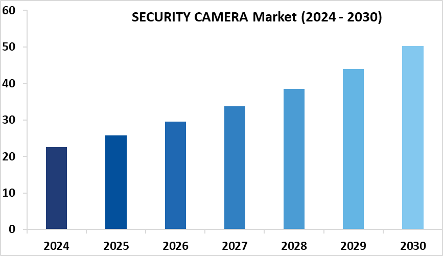 Security Camera Market