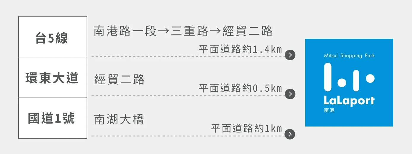 南港 LaLaport 交通攻略｜7. 自行開車
