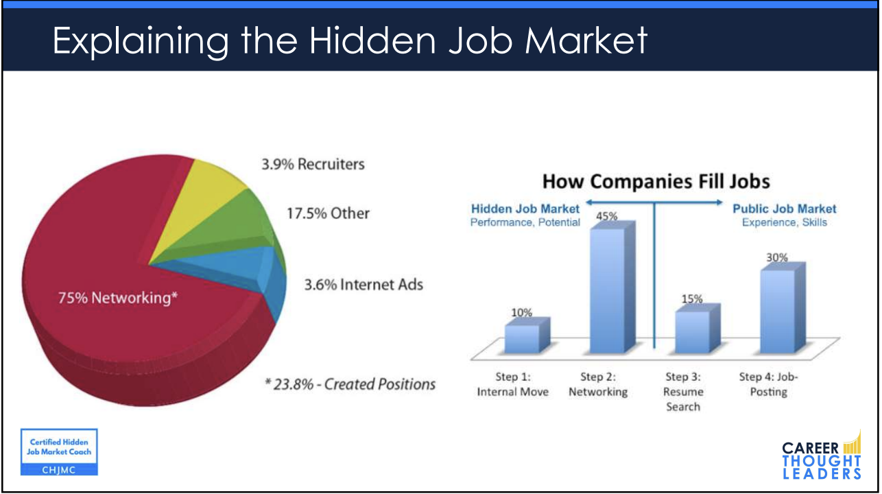 Explaining the hidden job market and that networking is how companies fill jobs.