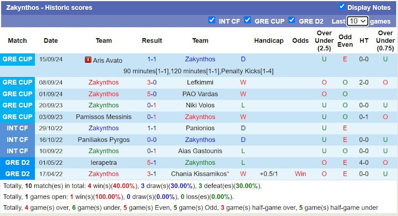 Thống kê phong độ 10 trận đấu gần nhất của Zakynthos