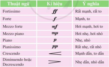 TIẾT 2. ÔN TẬP BÀI HÁT NỔI TRỐNG LÊN CÁC BẠN ƠI! THỂ HIỆN TIẾT TẤU VÀ ỨNG DỤNG ĐỆM CHO BÀI HÁT. MỘT SỐ KÍ HIỆU, THUẬT NGỮ VỀ NHỊP ĐỘ, SẮC THÁI CƯỜNG ĐỘ. TRẢI NGHIỆM VÀ KHÁM PHÁ: HÁT VỚI NHỮNG NHỊP ĐỘ KHÁC NHAU