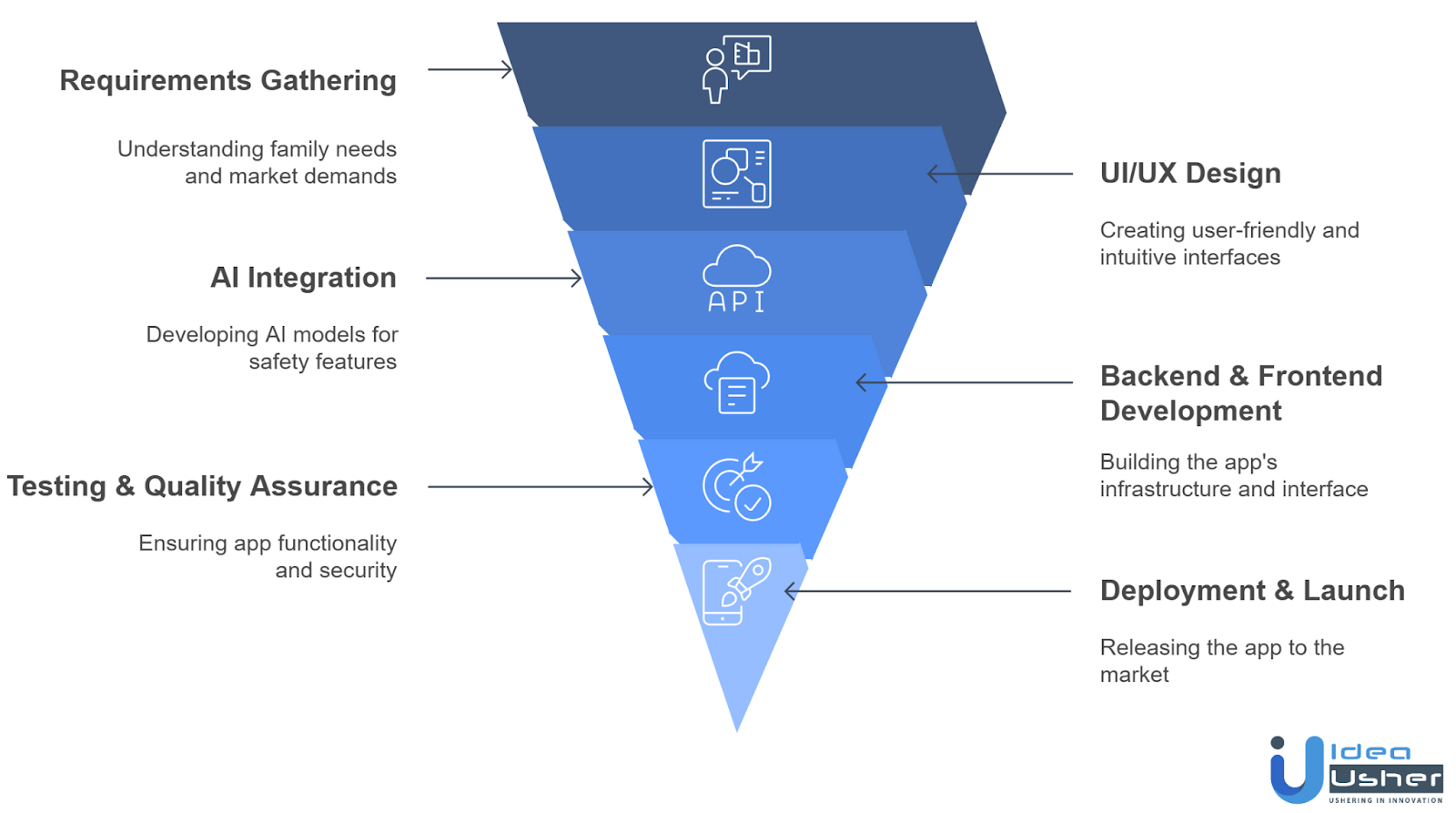 development process of AI parenting app like OurPact