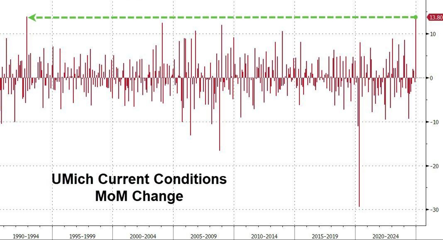 ZeroHedge.com UMich current conditions MoM change